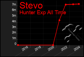 Total Graph of Stevo