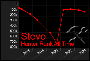 Total Graph of Stevo