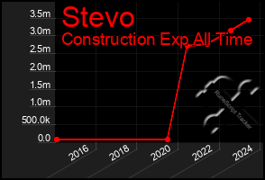 Total Graph of Stevo