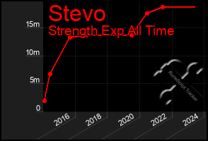 Total Graph of Stevo