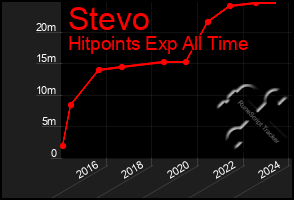 Total Graph of Stevo