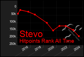 Total Graph of Stevo