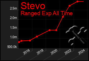 Total Graph of Stevo