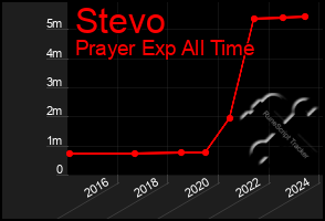 Total Graph of Stevo