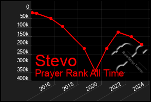 Total Graph of Stevo