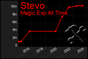 Total Graph of Stevo