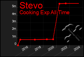 Total Graph of Stevo