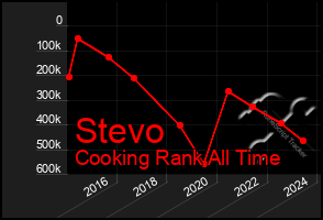 Total Graph of Stevo