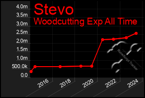 Total Graph of Stevo