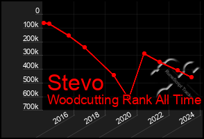 Total Graph of Stevo