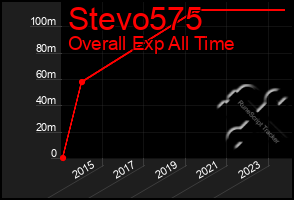 Total Graph of Stevo575