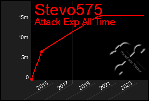 Total Graph of Stevo575