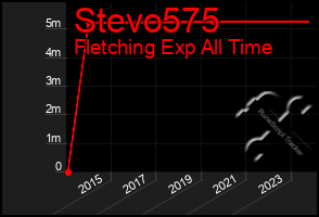 Total Graph of Stevo575