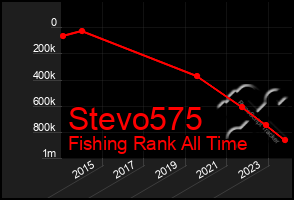 Total Graph of Stevo575