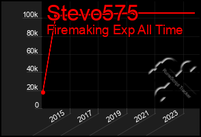 Total Graph of Stevo575