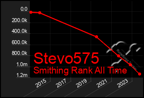 Total Graph of Stevo575