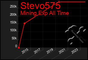 Total Graph of Stevo575