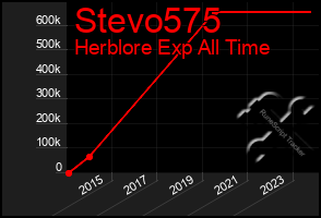 Total Graph of Stevo575