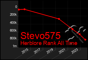 Total Graph of Stevo575