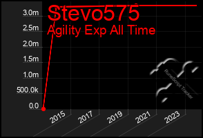 Total Graph of Stevo575