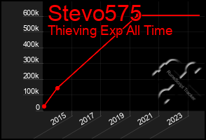 Total Graph of Stevo575