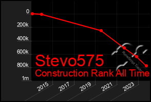 Total Graph of Stevo575
