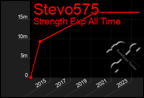 Total Graph of Stevo575