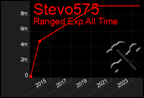 Total Graph of Stevo575