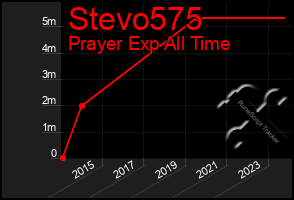 Total Graph of Stevo575
