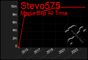 Total Graph of Stevo575