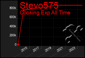 Total Graph of Stevo575