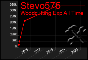 Total Graph of Stevo575