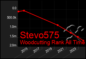 Total Graph of Stevo575