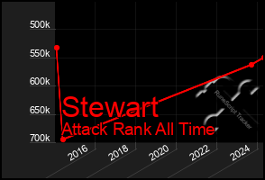 Total Graph of Stewart