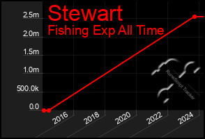 Total Graph of Stewart