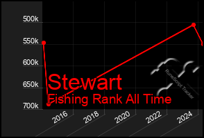 Total Graph of Stewart