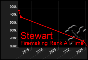 Total Graph of Stewart