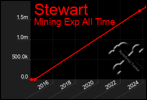 Total Graph of Stewart