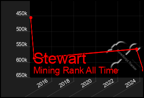 Total Graph of Stewart