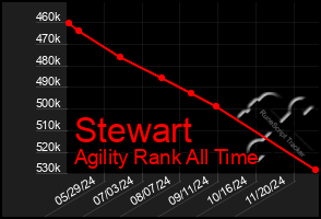 Total Graph of Stewart