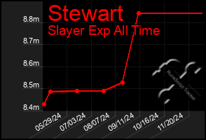 Total Graph of Stewart