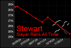 Total Graph of Stewart