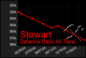 Total Graph of Stewart