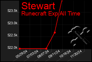 Total Graph of Stewart