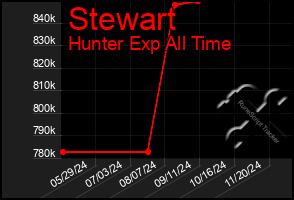 Total Graph of Stewart