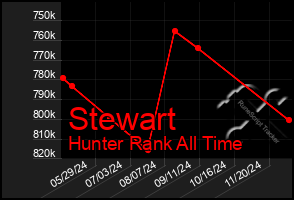 Total Graph of Stewart