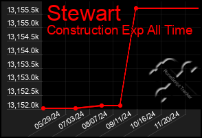 Total Graph of Stewart