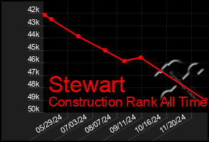 Total Graph of Stewart