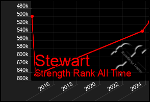 Total Graph of Stewart