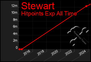 Total Graph of Stewart